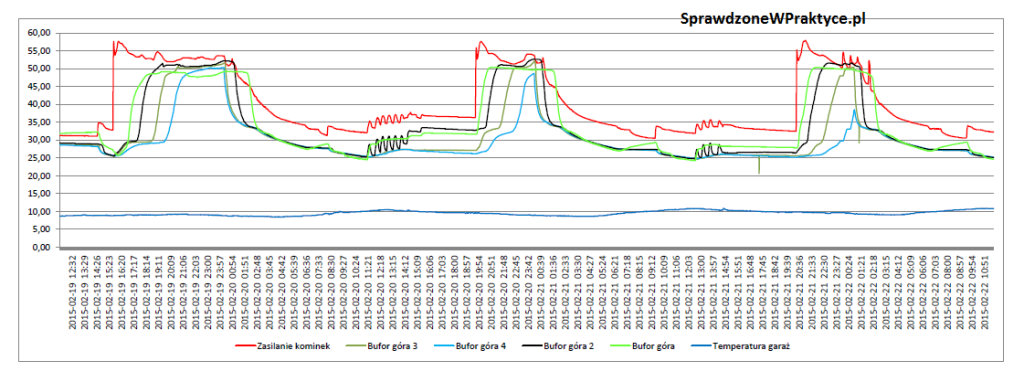 wykres nagrzewanie bufora