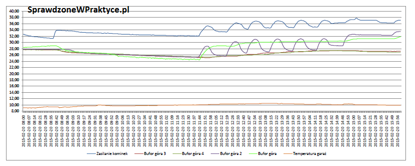 wykres nagrzewanie bufora z solarów
