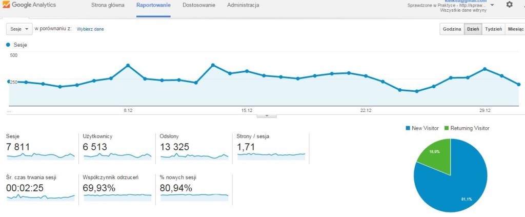 statystyki bloga sprawdzonewpraktyce.pl