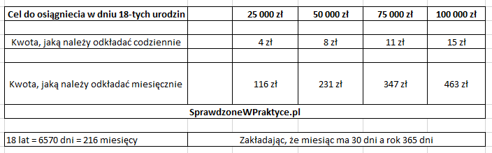 symulacja 2 oszczędności dla dziecka
