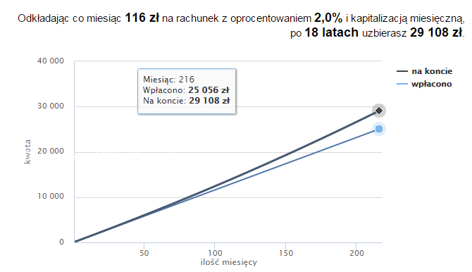 Co miesiąc odkładamy 116 zl