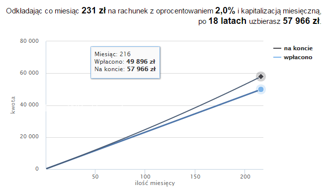 Co miesiąc odkładamy 231 zl