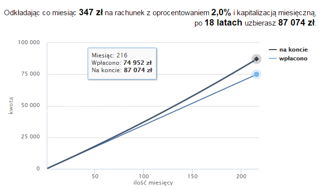 Co miesiąc odkładamy 347 zl