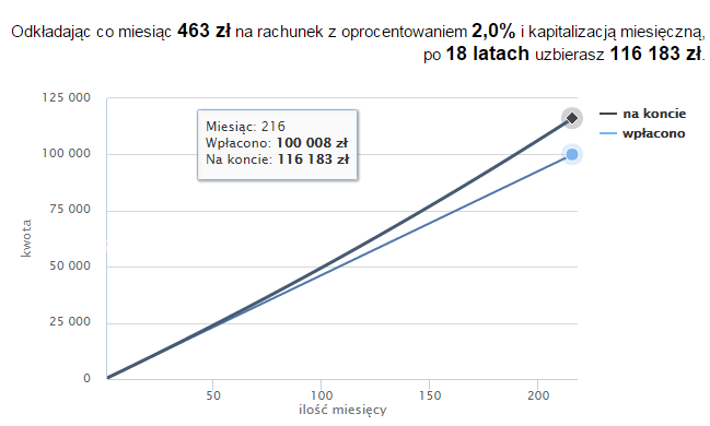 Co miesiąc odkładamy 463 zl