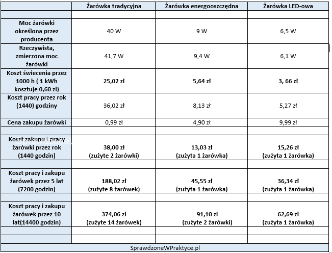 całkowite koszty eksploatacji żarówki tradycyjne, energooszczędnej i LED-owej