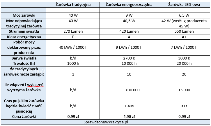 parametry testowanych żarówek