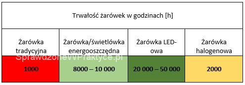 trwałość żarówek