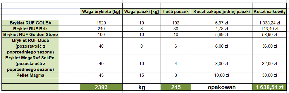 zapasy brykietu na sezon 2017/2018