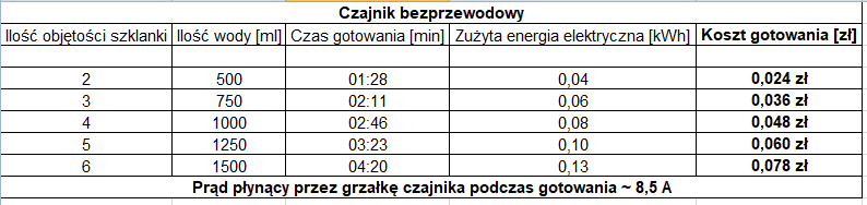 obliczenia, koszty gotowania wody w czajniku bezprzewodowym