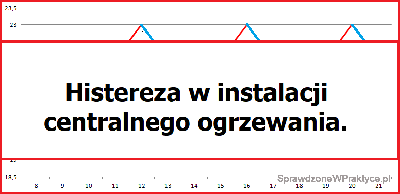 Histereza w instalacji centralnego ogrzewania