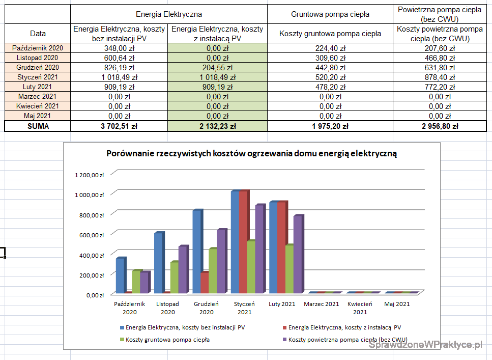Porównanie kosztów ogrzewania domów luty 2021 wykres - Sprawdzone w ...