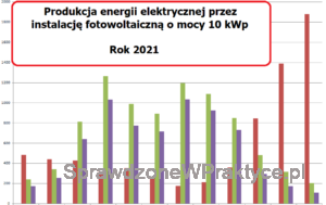 obrazek wyróżniający produkcja energii instalacja PV rok 2021