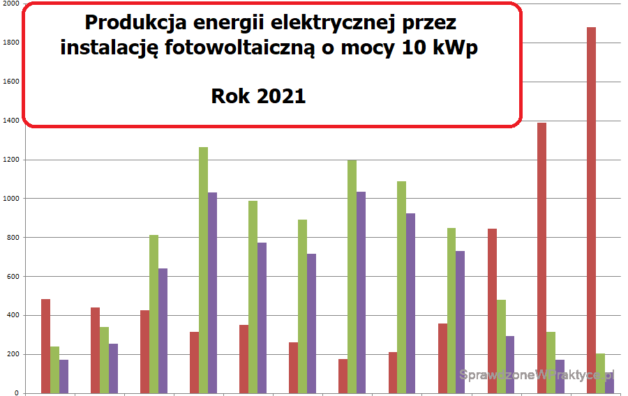 obrazek wyróżniający produkcja energii instalacja PV rok 2021