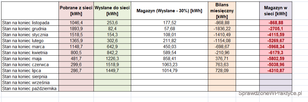 Rozliczenie magazynu energii lipiec 2023