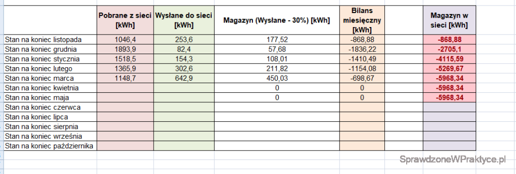Rozliczenie magazynu energii marzec 2023