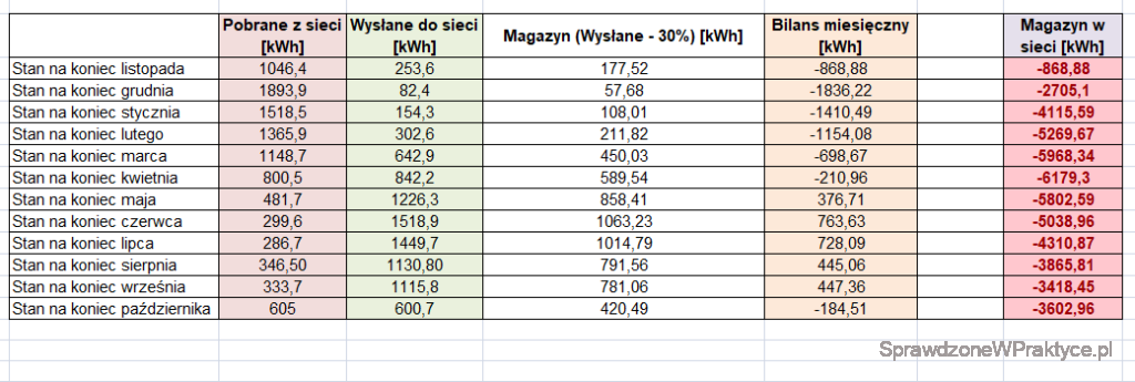 Rozliczenie magazynu energii październik 2023
