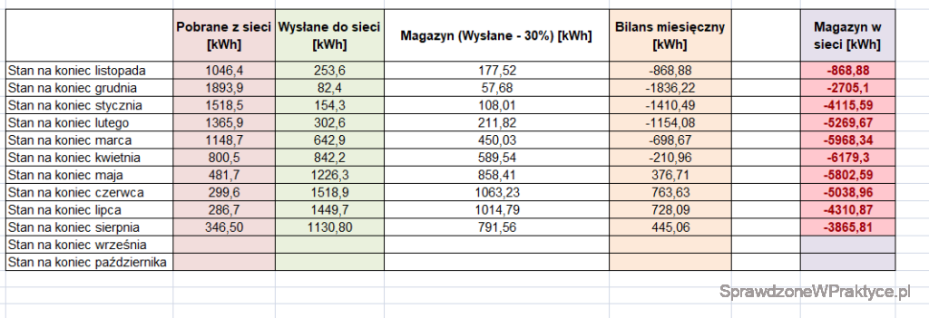 Rozliczenie magazynu energii sierpień 2023