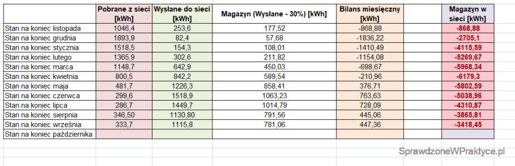 Rozliczenie magazynu energii wrzesień 2023