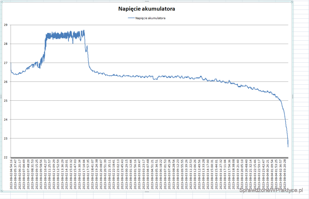 Napięcie akumulatora magazyn energii