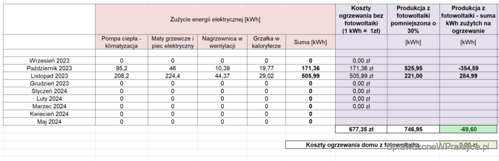 Koszty ogrzewania listopad 2023