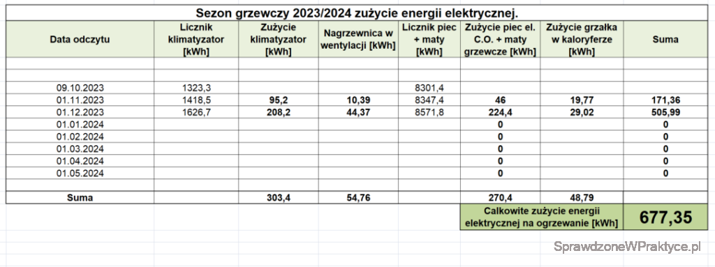 Zużycie energii listopad 2023