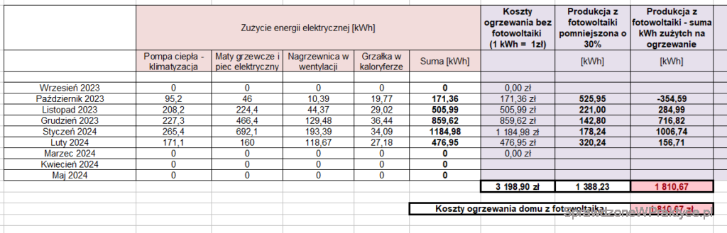 Koszty ogrzewania luty 2024