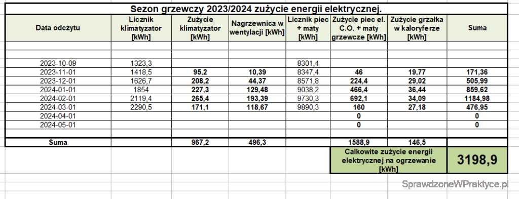 Zużycie energii elektrycznej luty 2024