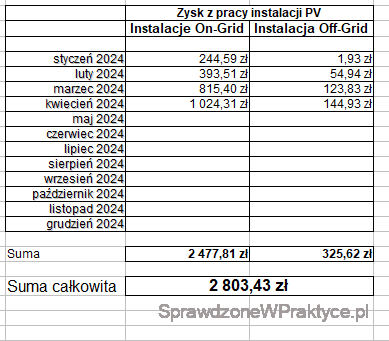Całkowity zysk z pracy instalacji fotowoltaicznych, kwiecień 2024