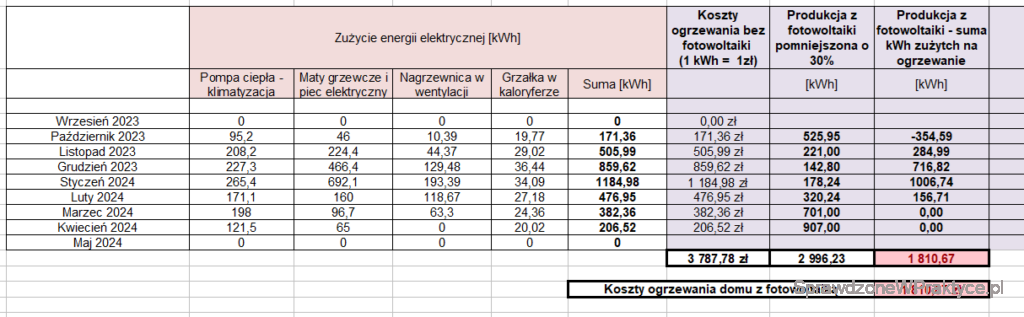 Koszty ogrzewania podsumowanie sezonu