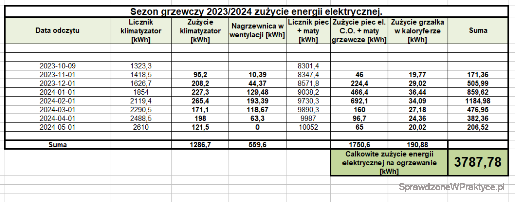Zużycie energii elektrycznej, podsumowanie sezonu