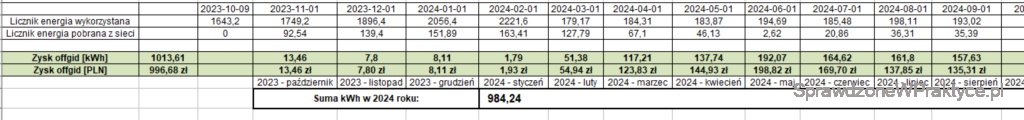 Produkcja instalacja Off-Grid sierpień 2024
